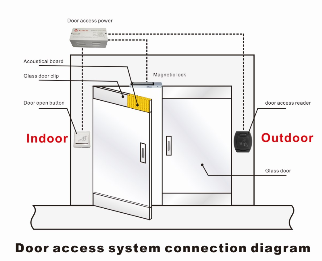 Access Control Where It Should Be: At the Door